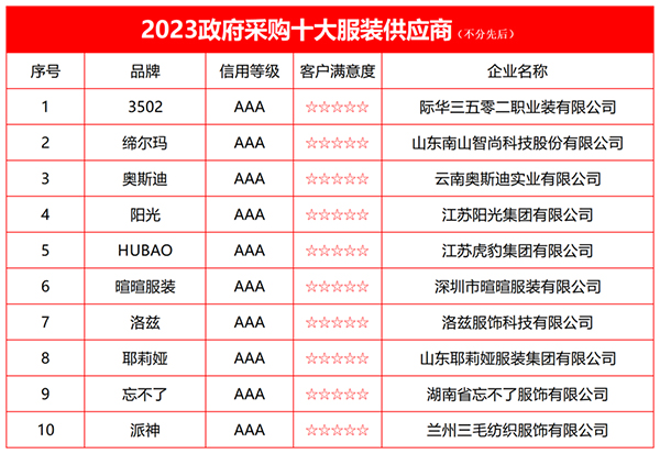 凯发k8国际凯发k8娱乐k8凯发官网版下载首页登录2023政府采购十大服装供应商榜单发布(图2)