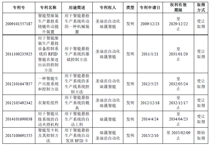 k8凯发k8凯发官网“晾衣架”公司瑞晟智能拟冲刺科创板：产业化的发明专利或仅有2项(图2)